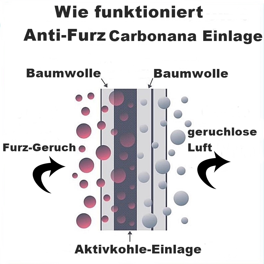 Diagram Wie funktioniert Anti-Furz Carbonana Einlage