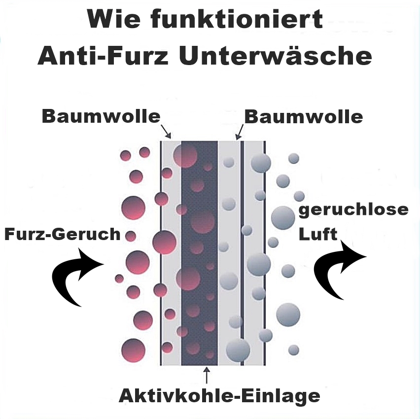 Wie funktioniert Anti-Furz Unterwäsche Diagramm