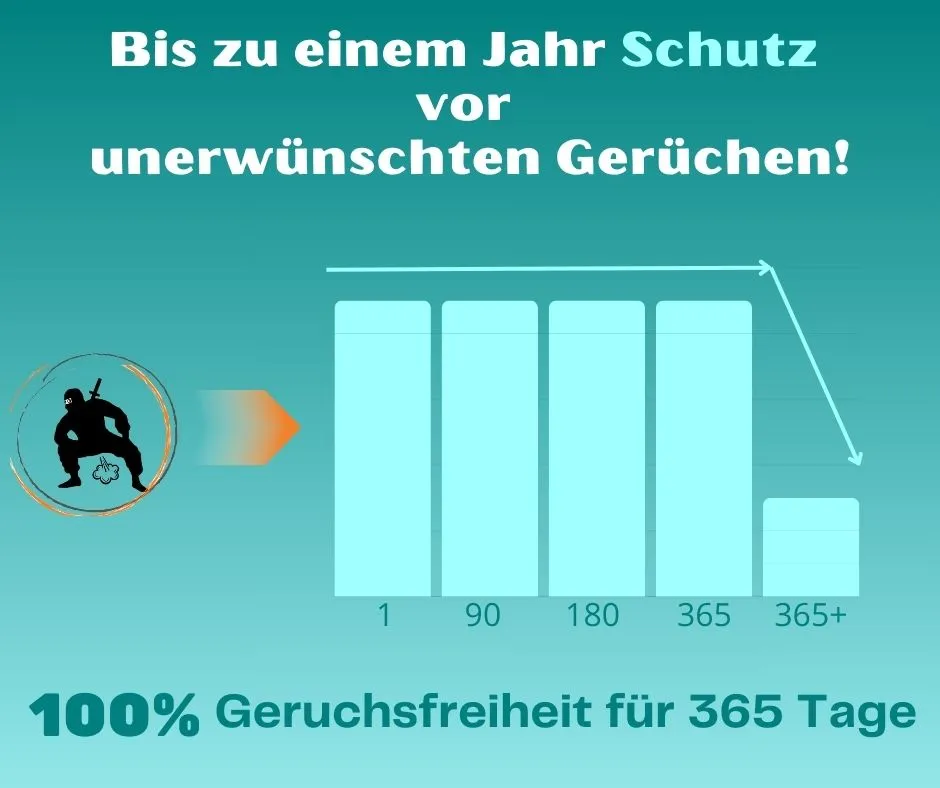 Diagramm das sagt _Anti-Furz-Unterwasche - Bis zu einem Jahr Schutz vor unerwünschten Gerüchen!